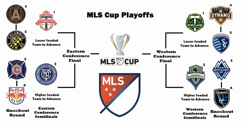 MLS có bao nhiêu vòng đấu? Điều Fan bóng đá Mỹ cần biết