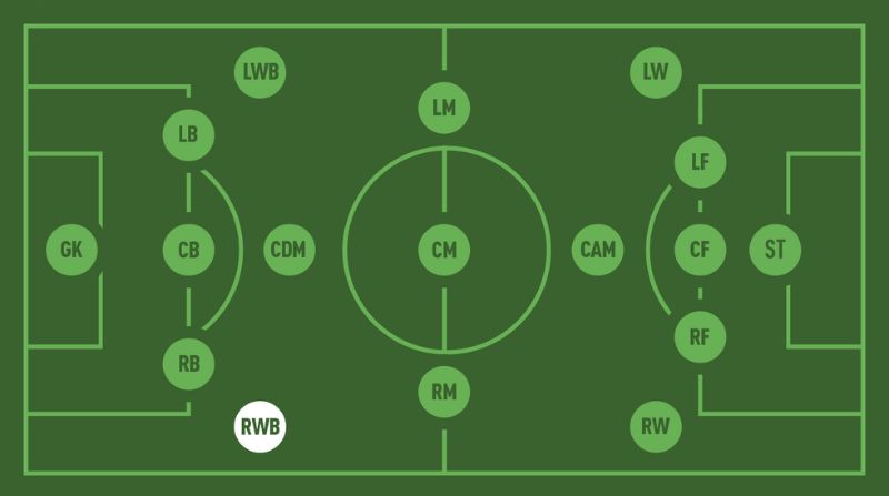 RWB là gì trong bóng đá? Vai trò hậu vệ cánh phải tấn công